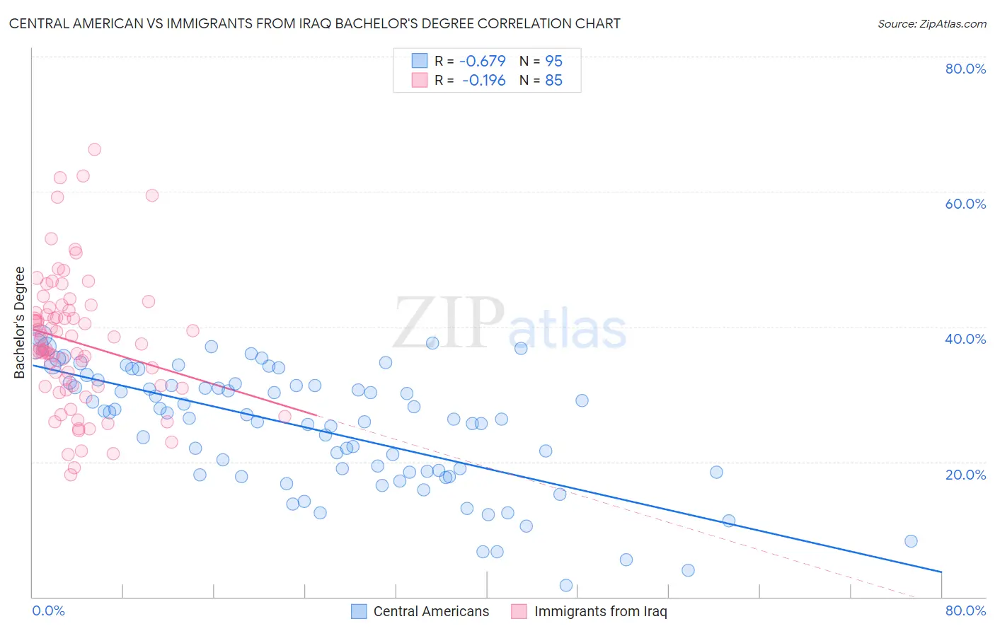 Central American vs Immigrants from Iraq Bachelor's Degree