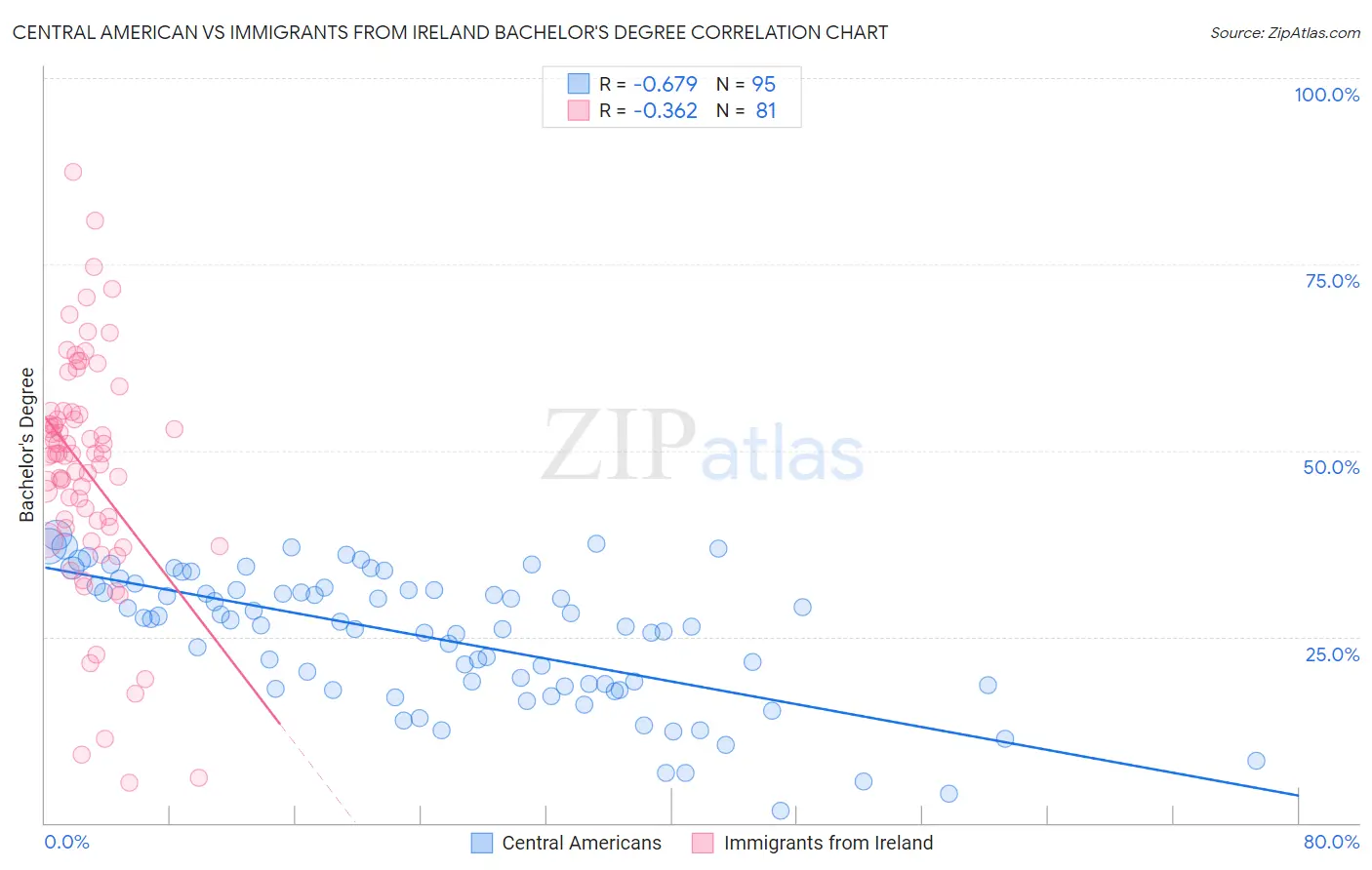 Central American vs Immigrants from Ireland Bachelor's Degree