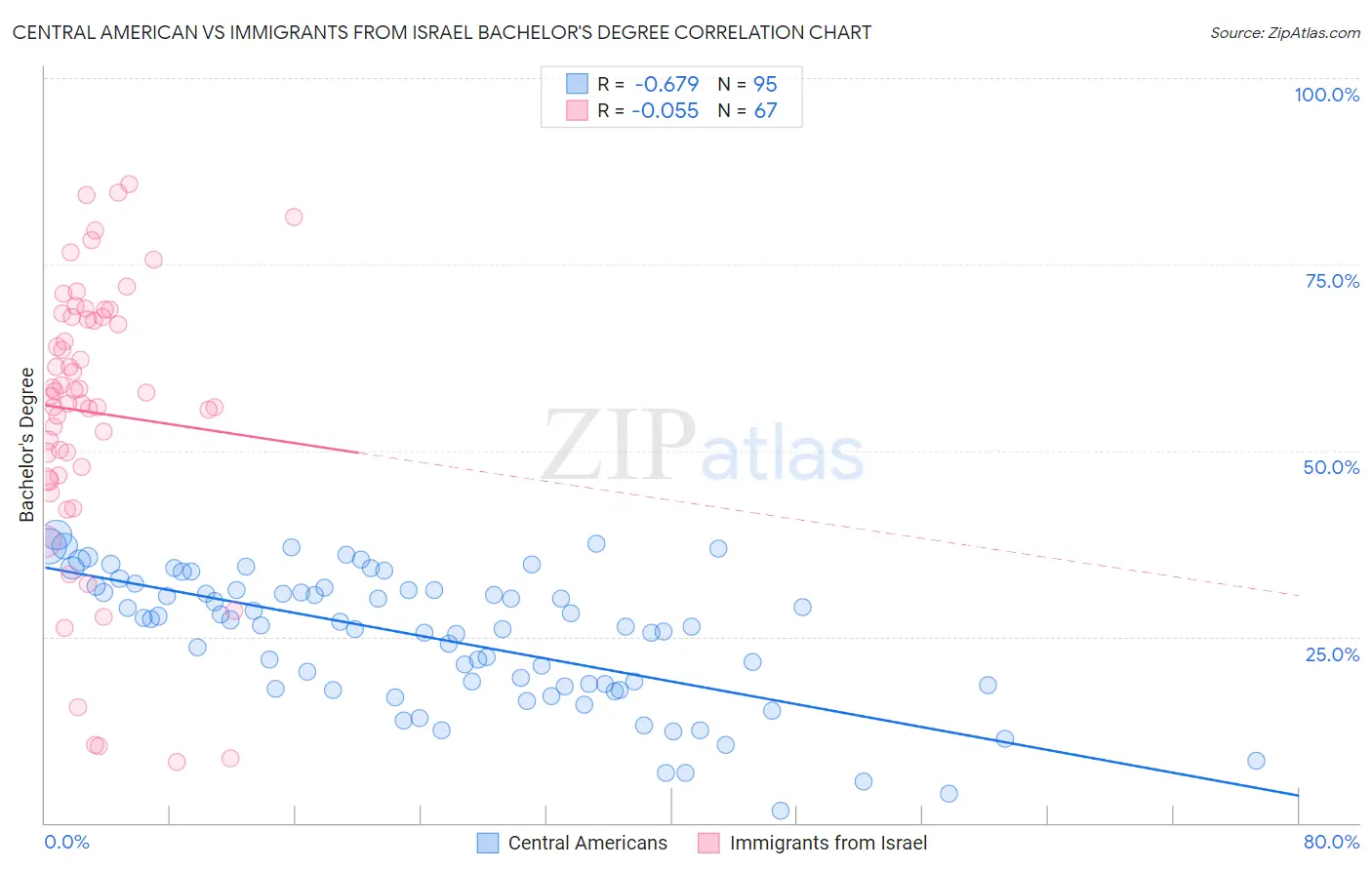 Central American vs Immigrants from Israel Bachelor's Degree