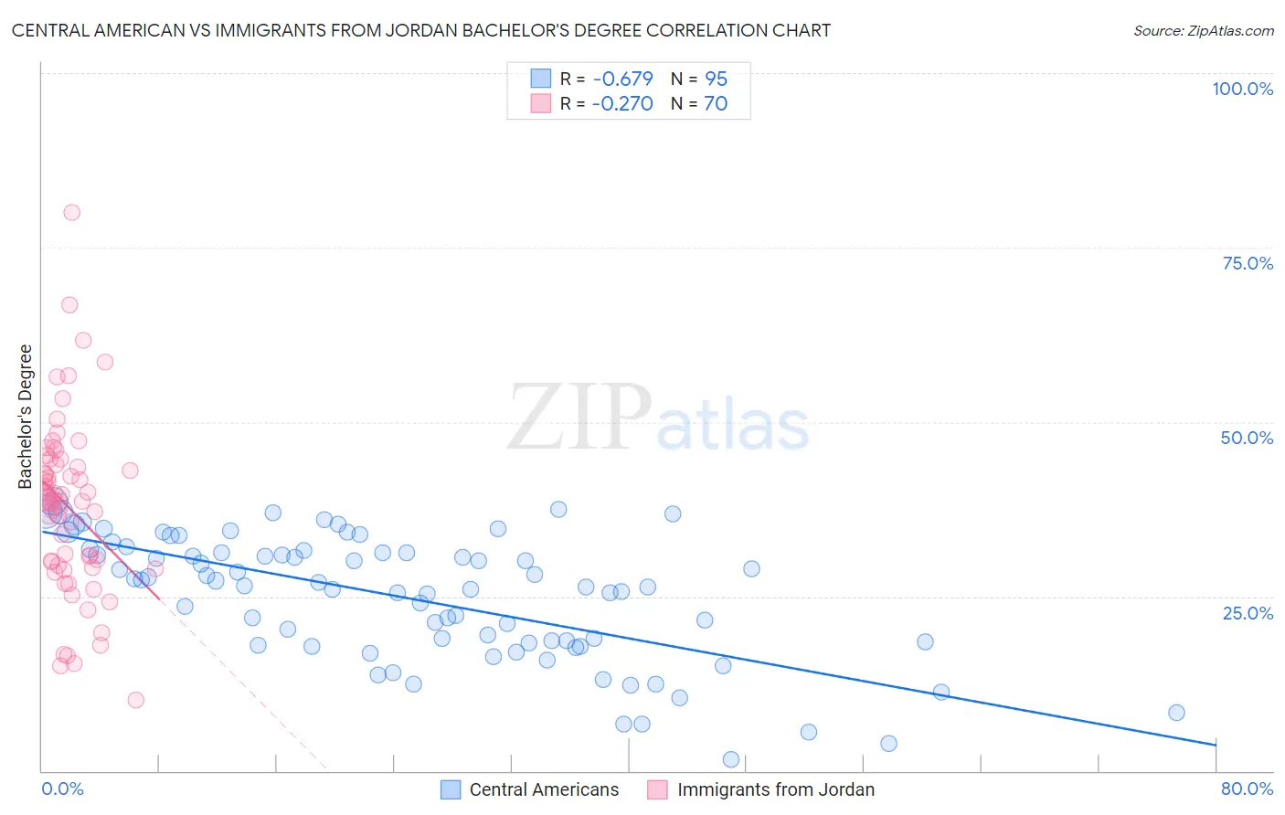 Central American vs Immigrants from Jordan Bachelor's Degree