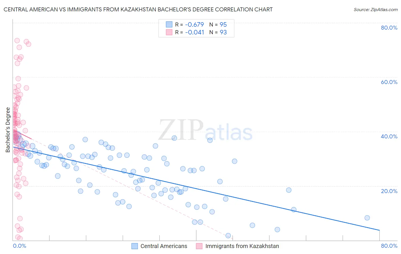 Central American vs Immigrants from Kazakhstan Bachelor's Degree