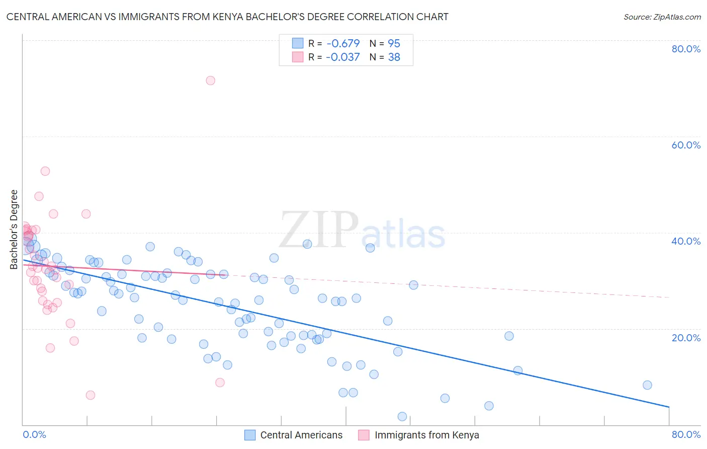 Central American vs Immigrants from Kenya Bachelor's Degree
