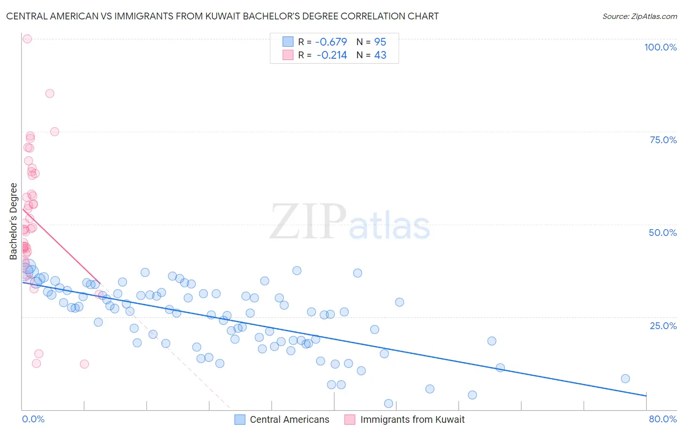 Central American vs Immigrants from Kuwait Bachelor's Degree
