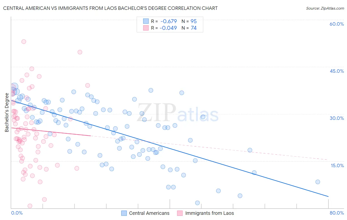 Central American vs Immigrants from Laos Bachelor's Degree