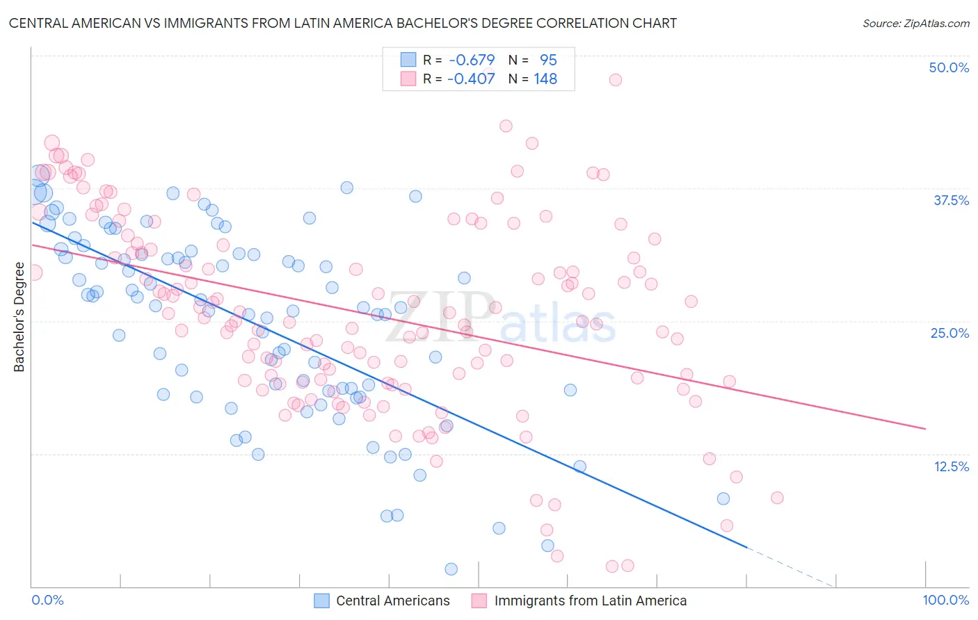 Central American vs Immigrants from Latin America Bachelor's Degree