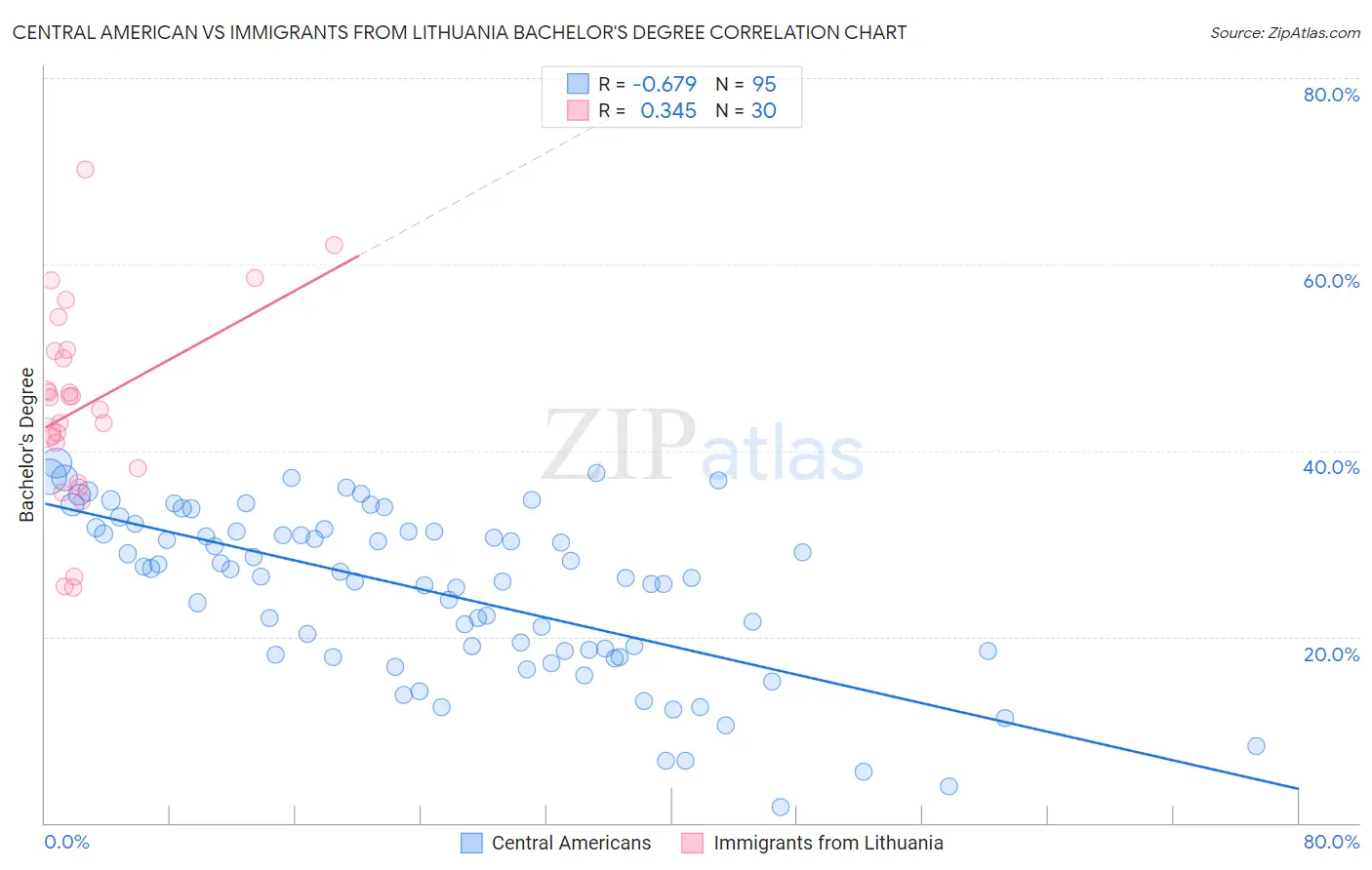 Central American vs Immigrants from Lithuania Bachelor's Degree