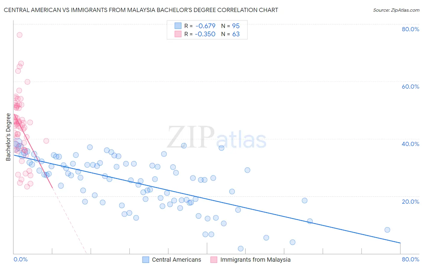 Central American vs Immigrants from Malaysia Bachelor's Degree