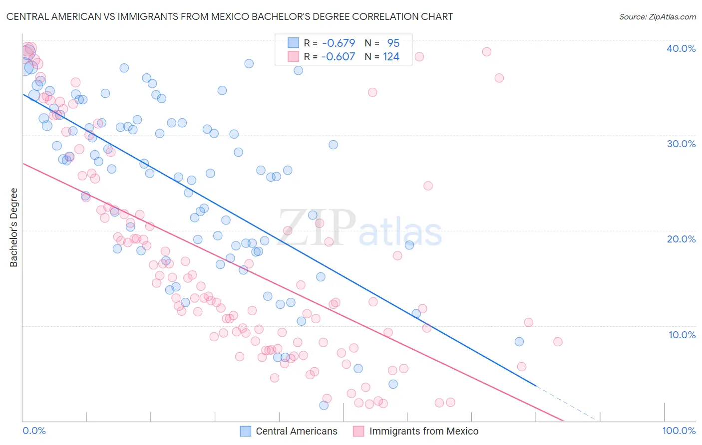 Central American vs Immigrants from Mexico Bachelor's Degree