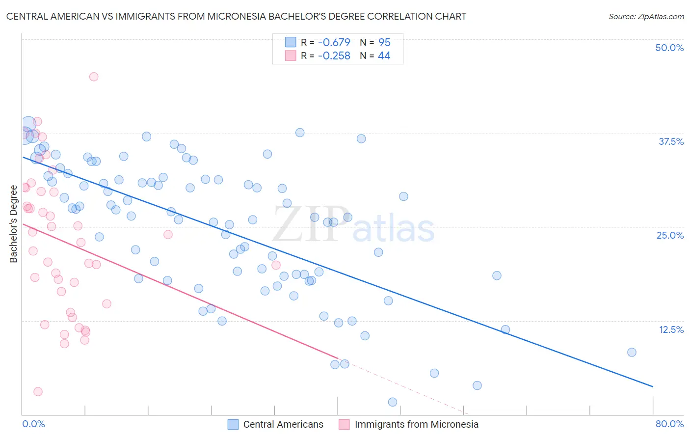Central American vs Immigrants from Micronesia Bachelor's Degree
