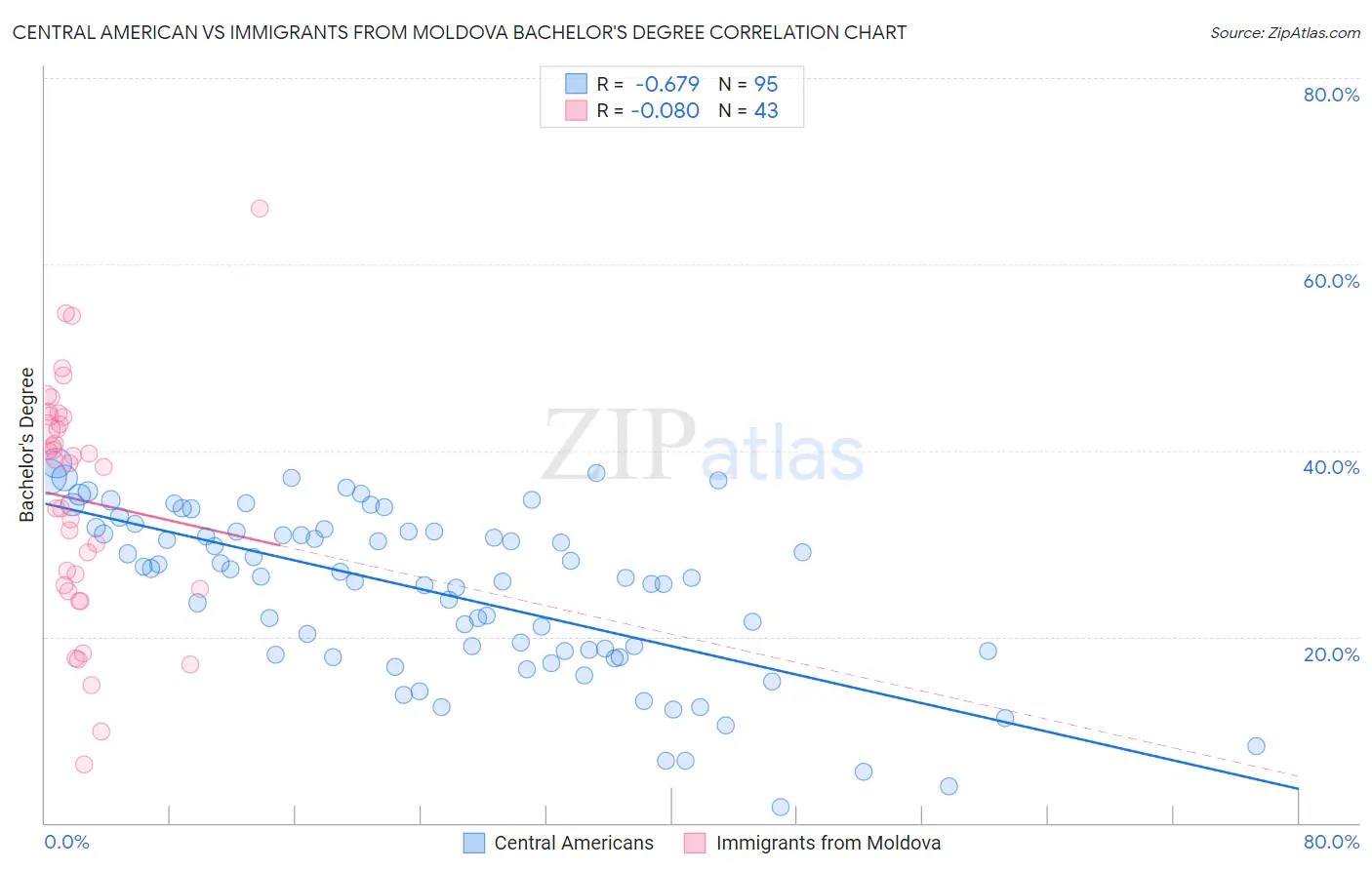 Central American vs Immigrants from Moldova Bachelor's Degree