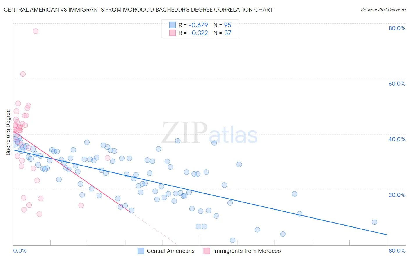Central American vs Immigrants from Morocco Bachelor's Degree