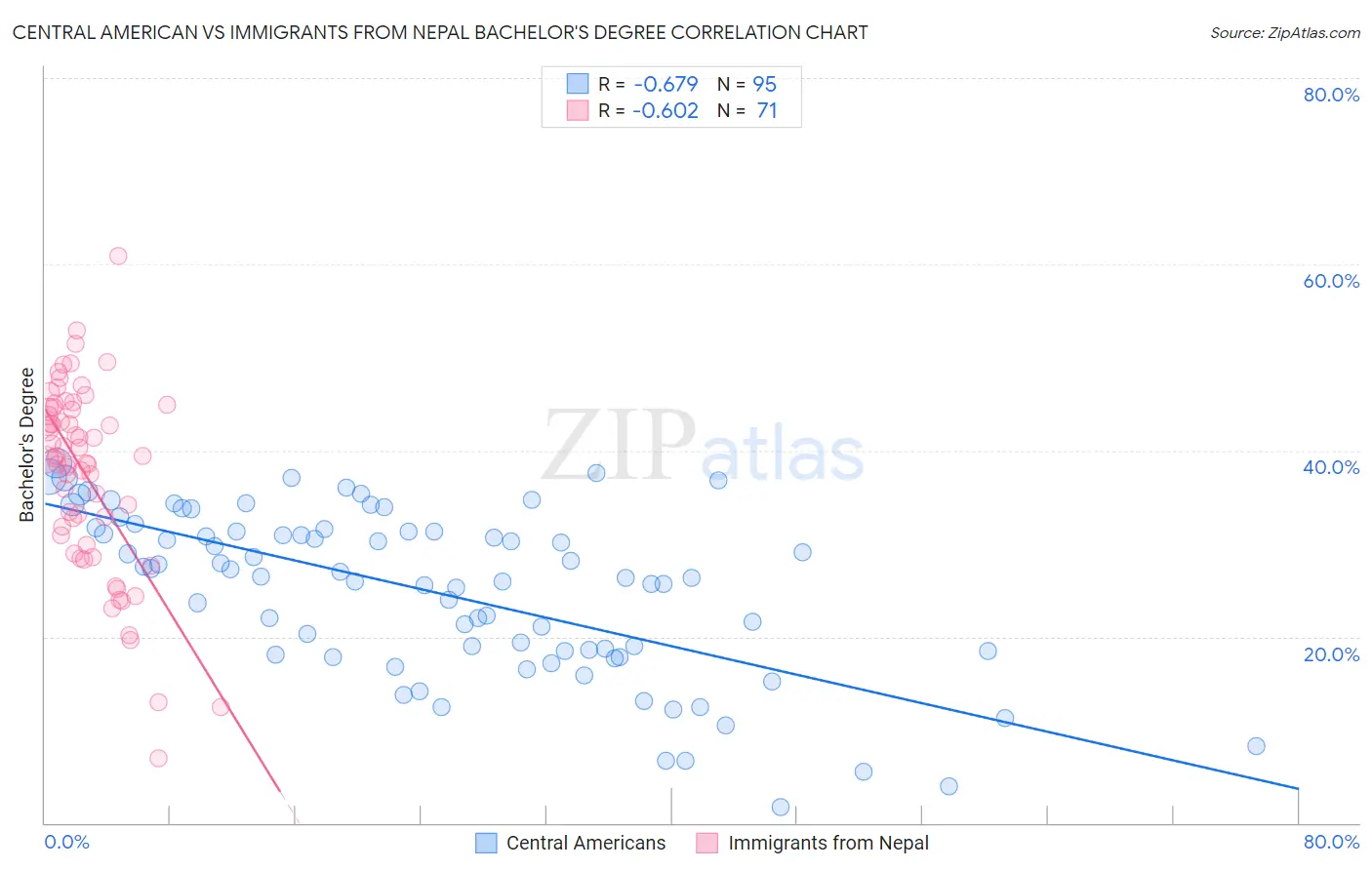 Central American vs Immigrants from Nepal Bachelor's Degree