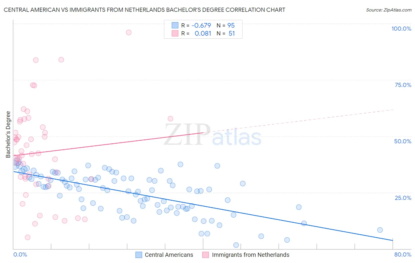 Central American vs Immigrants from Netherlands Bachelor's Degree
