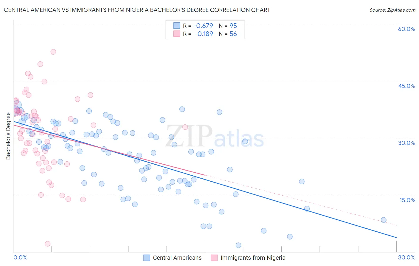 Central American vs Immigrants from Nigeria Bachelor's Degree