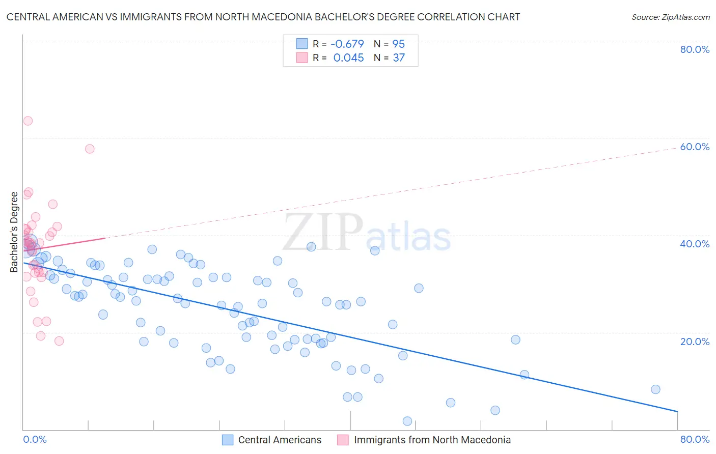 Central American vs Immigrants from North Macedonia Bachelor's Degree