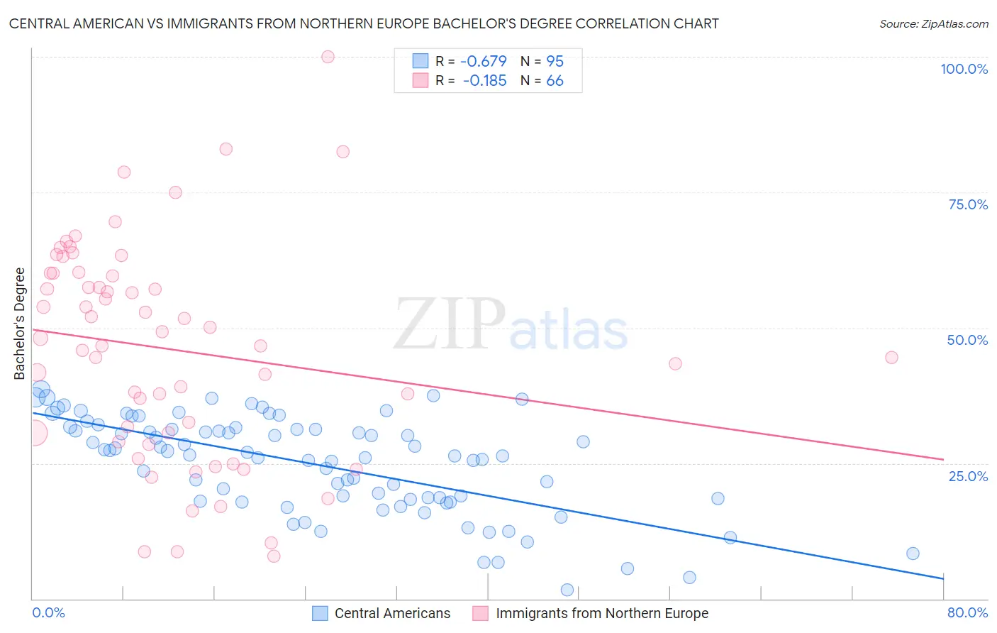 Central American vs Immigrants from Northern Europe Bachelor's Degree