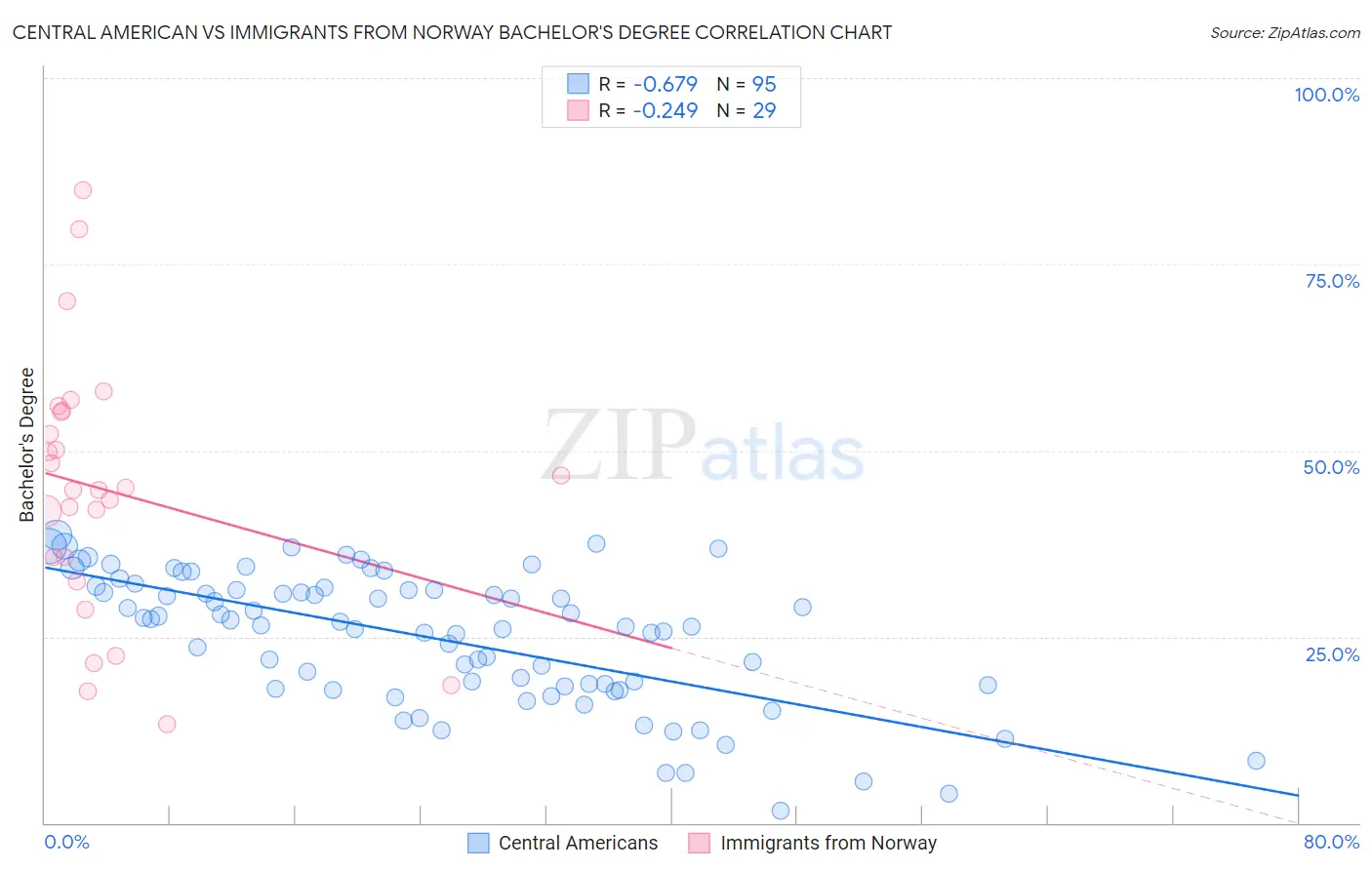 Central American vs Immigrants from Norway Bachelor's Degree