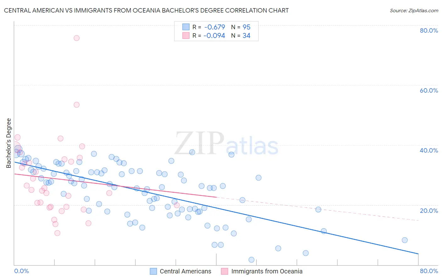 Central American vs Immigrants from Oceania Bachelor's Degree