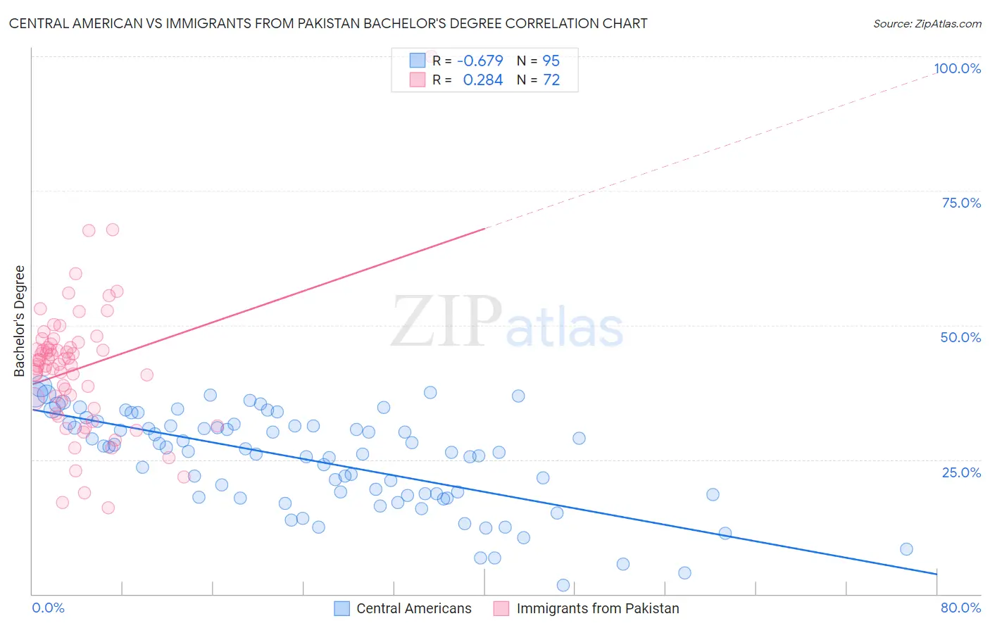 Central American vs Immigrants from Pakistan Bachelor's Degree