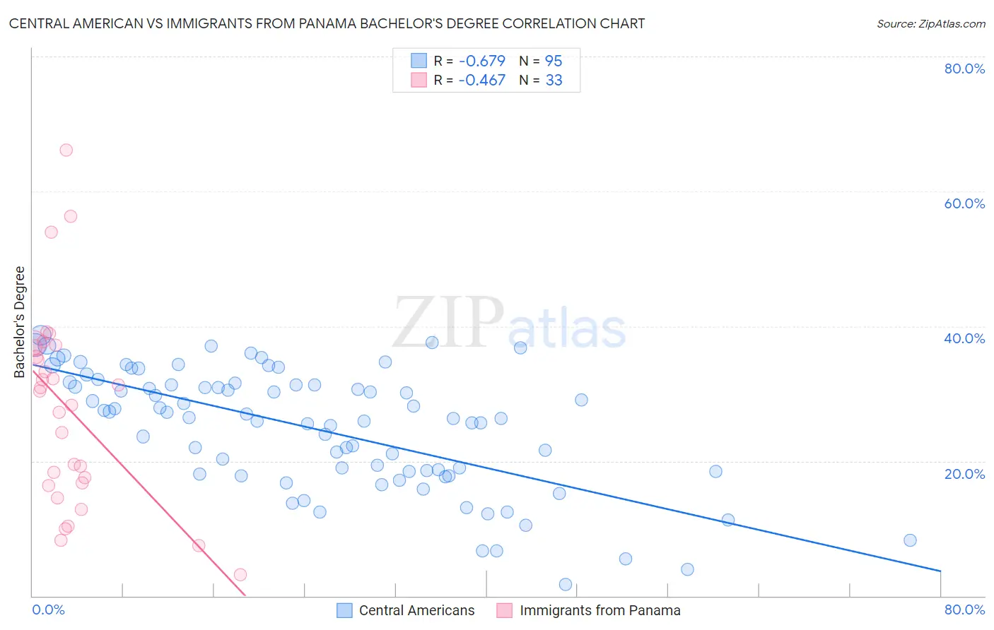 Central American vs Immigrants from Panama Bachelor's Degree