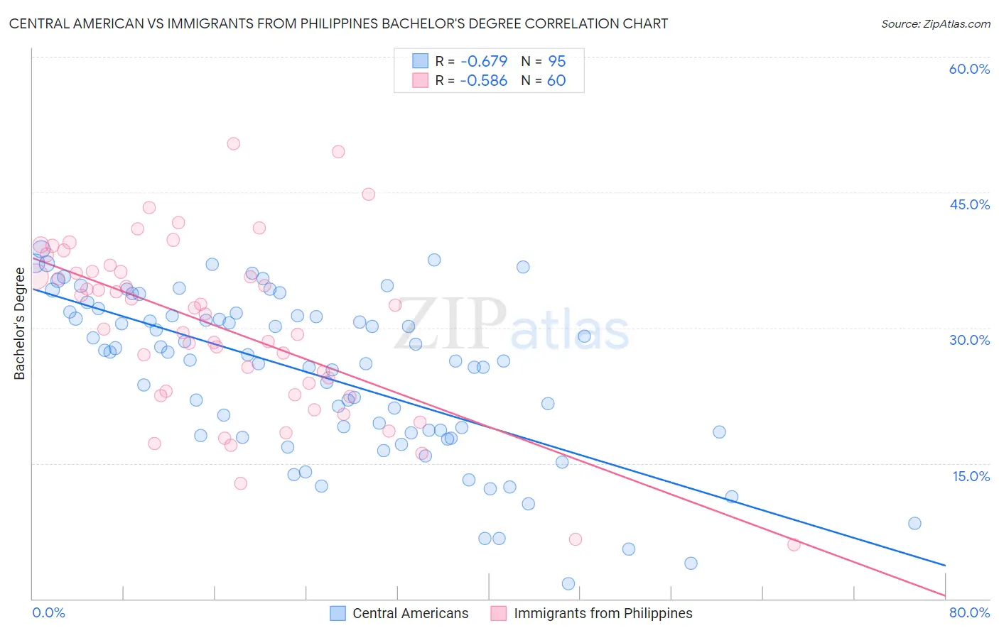 Central American vs Immigrants from Philippines Bachelor's Degree