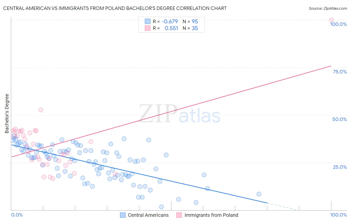 Central American vs Immigrants from Poland Bachelor's Degree