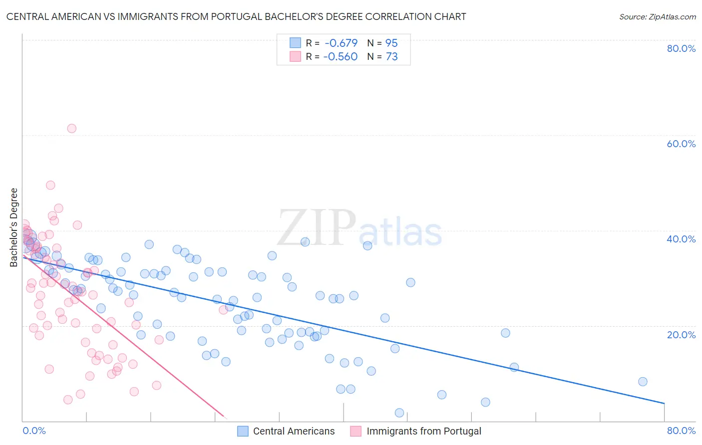 Central American vs Immigrants from Portugal Bachelor's Degree