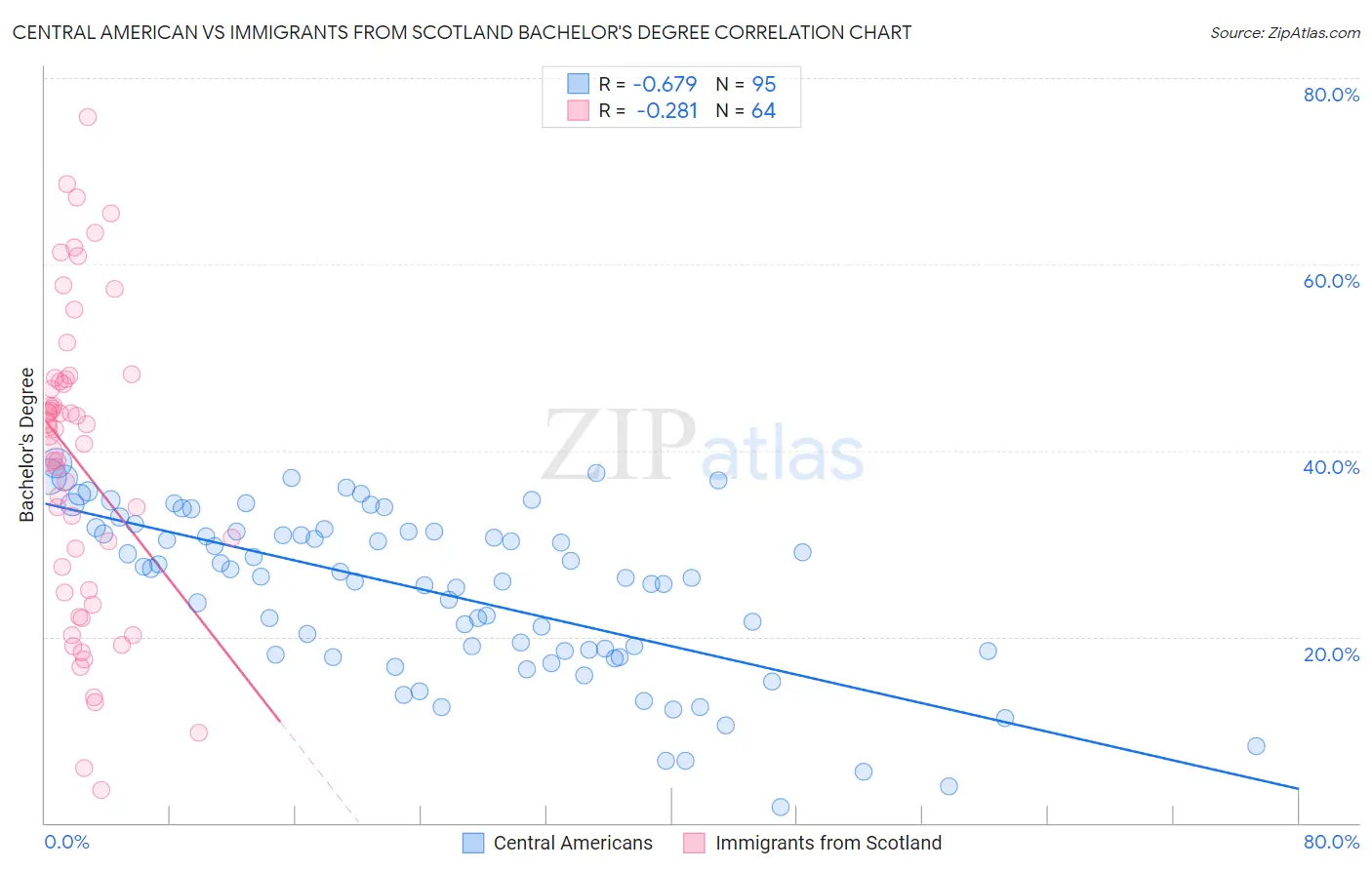Central American vs Immigrants from Scotland Bachelor's Degree