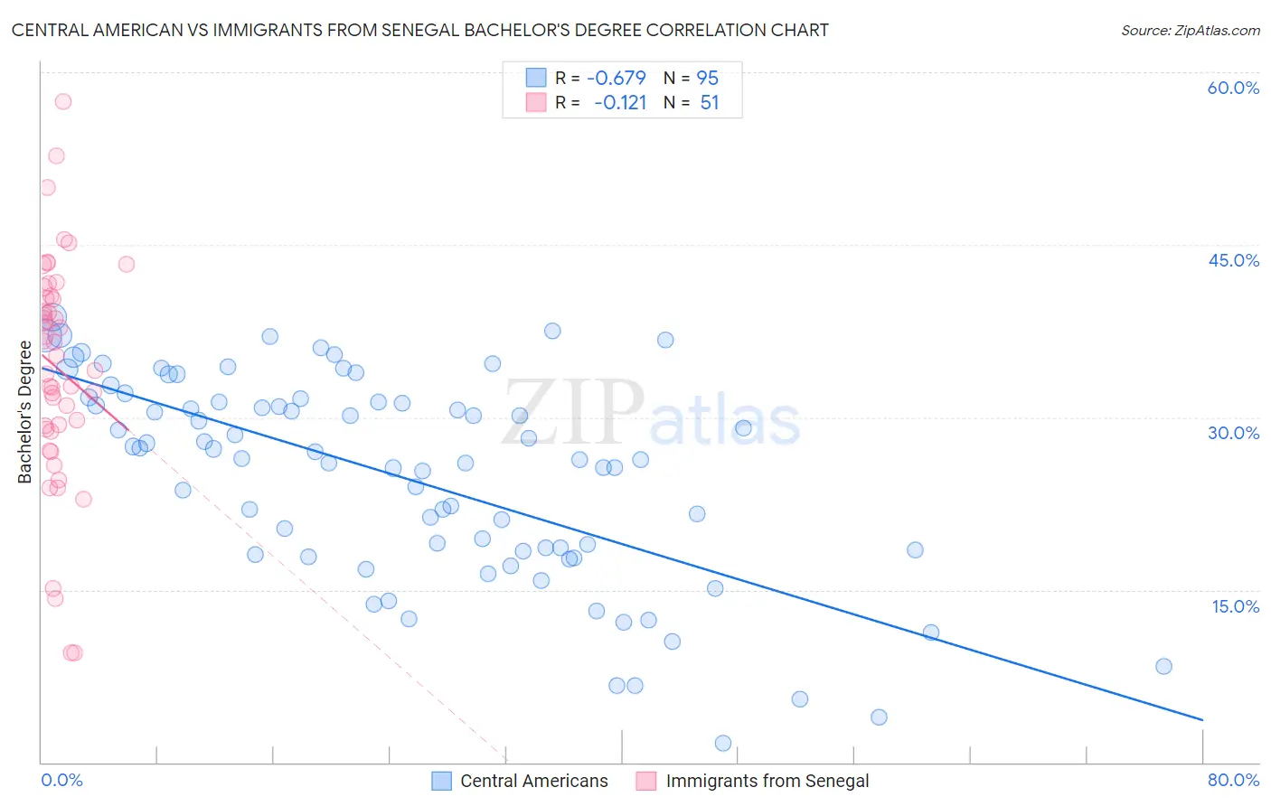 Central American vs Immigrants from Senegal Bachelor's Degree