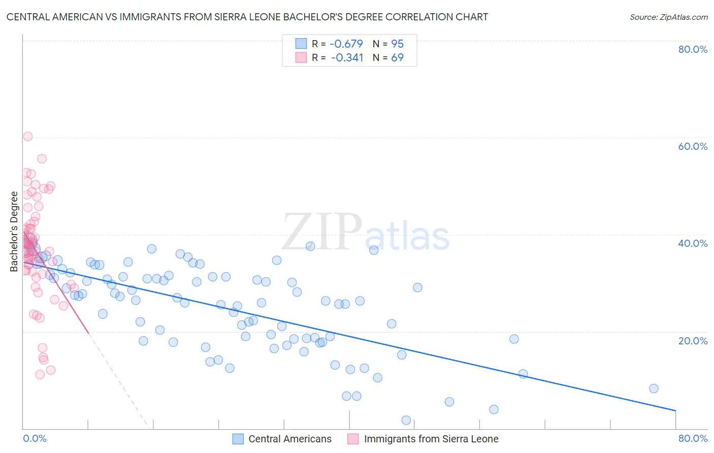 Central American vs Immigrants from Sierra Leone Bachelor's Degree