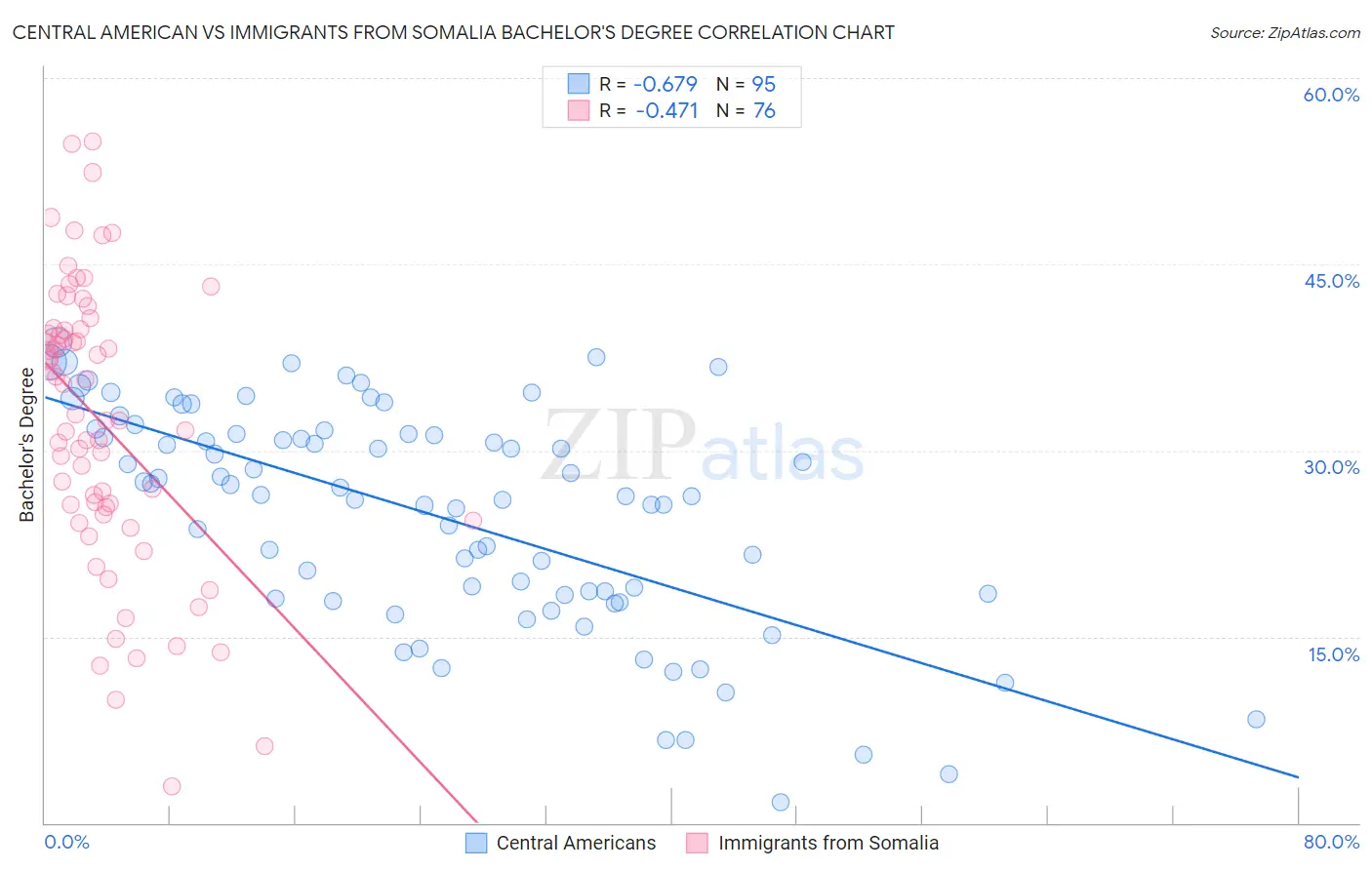 Central American vs Immigrants from Somalia Bachelor's Degree