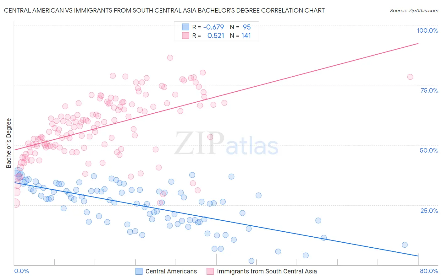 Central American vs Immigrants from South Central Asia Bachelor's Degree