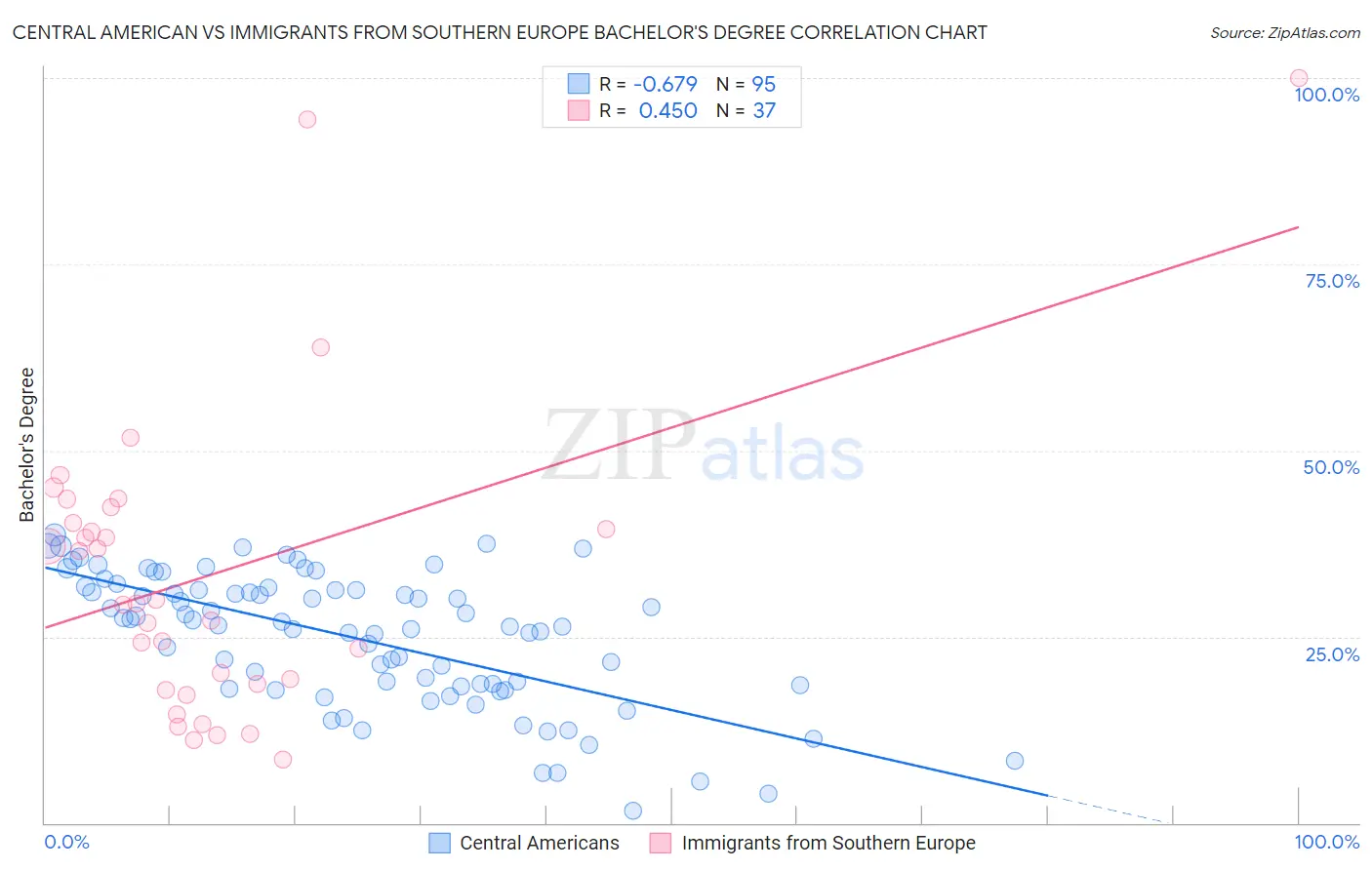 Central American vs Immigrants from Southern Europe Bachelor's Degree