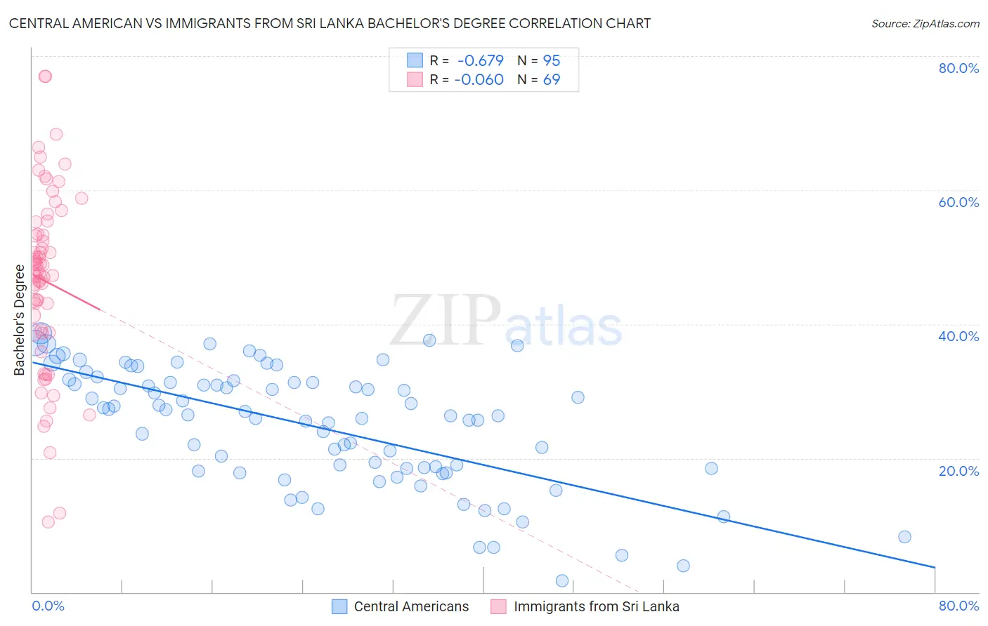 Central American vs Immigrants from Sri Lanka Bachelor's Degree