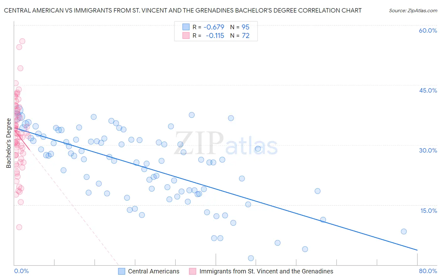 Central American vs Immigrants from St. Vincent and the Grenadines Bachelor's Degree