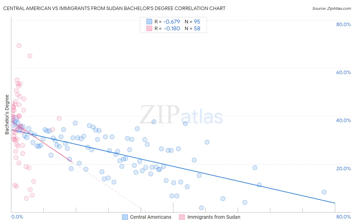 Central American vs Immigrants from Sudan Bachelor's Degree
