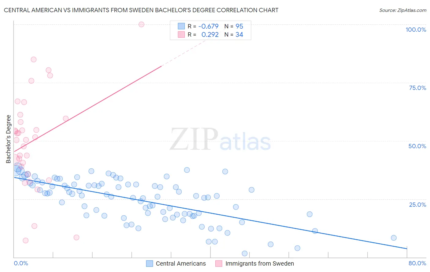 Central American vs Immigrants from Sweden Bachelor's Degree