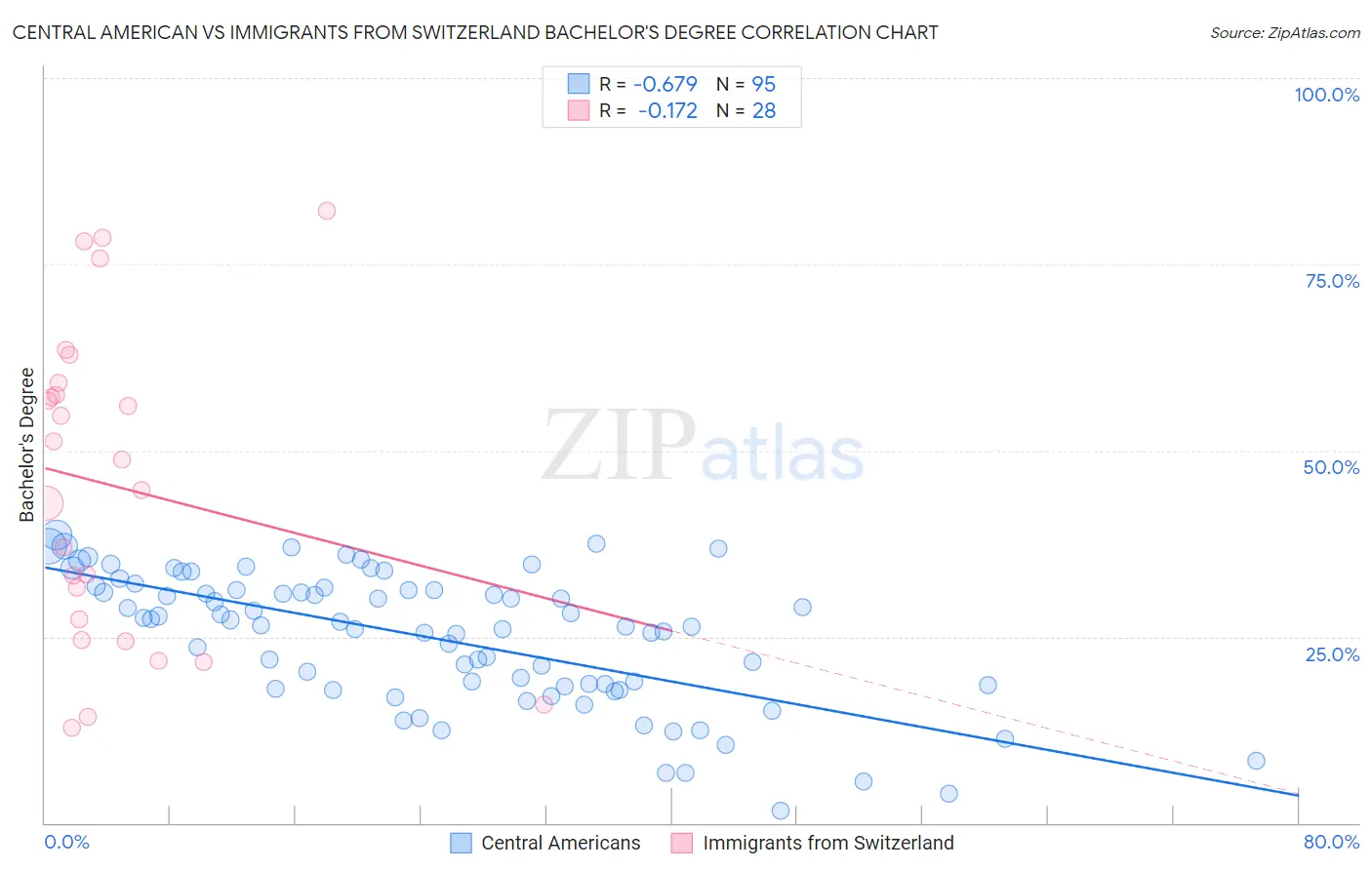 Central American vs Immigrants from Switzerland Bachelor's Degree