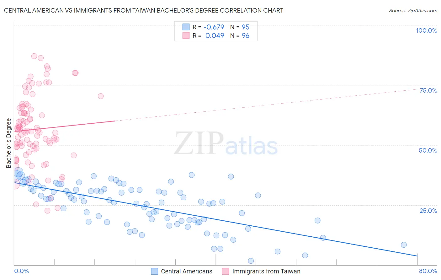 Central American vs Immigrants from Taiwan Bachelor's Degree