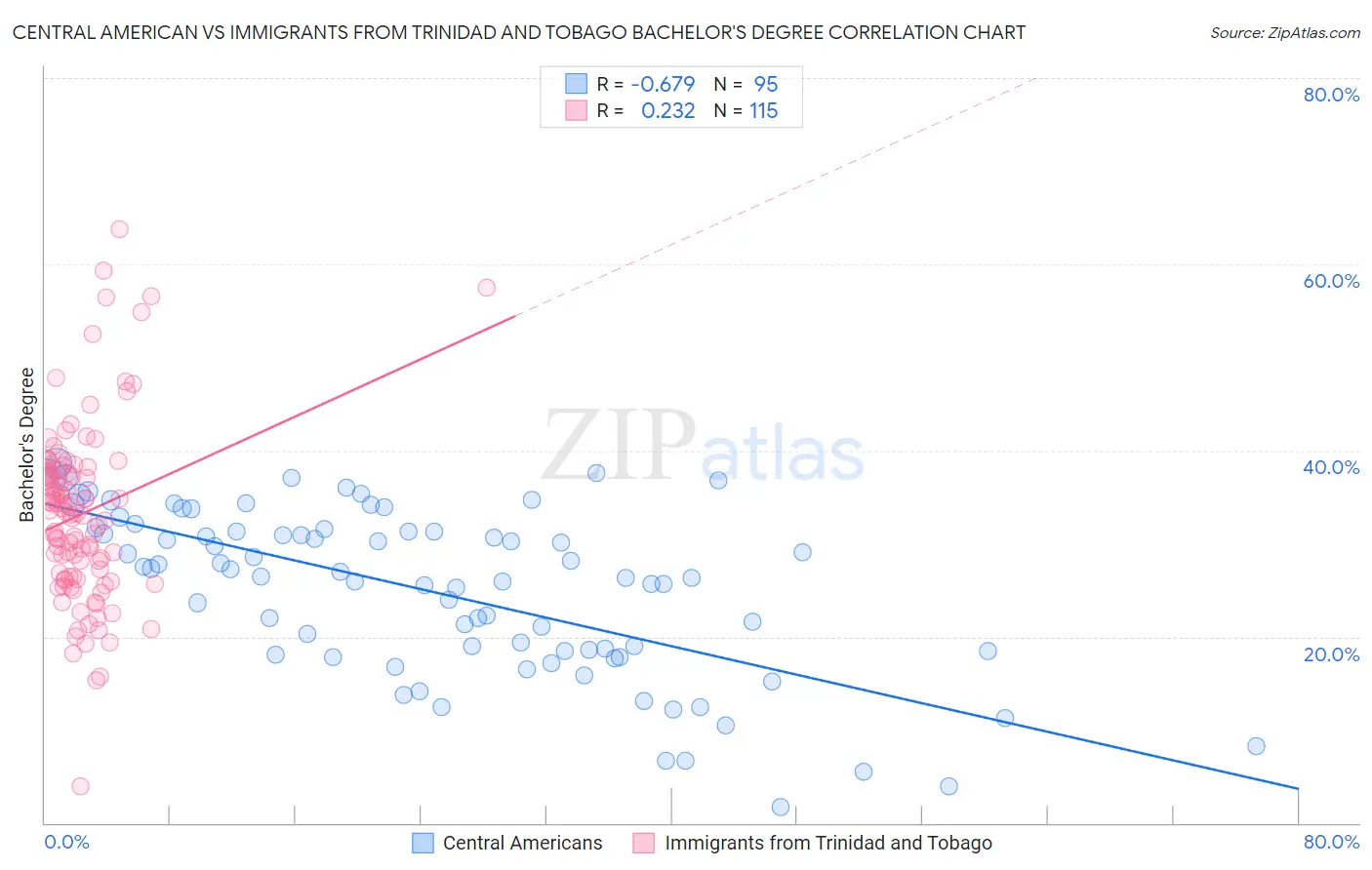 Central American vs Immigrants from Trinidad and Tobago Bachelor's Degree
