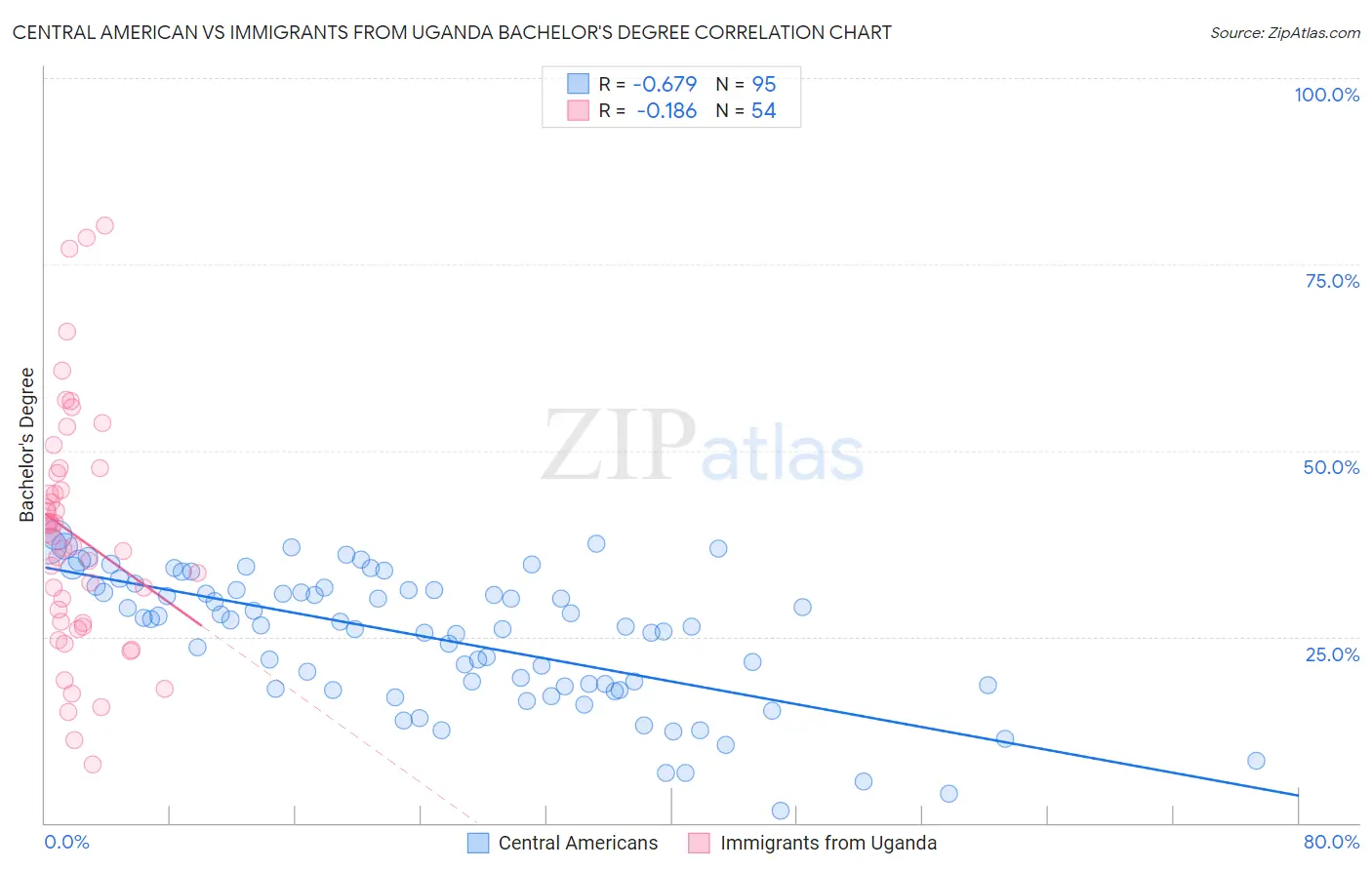 Central American vs Immigrants from Uganda Bachelor's Degree
