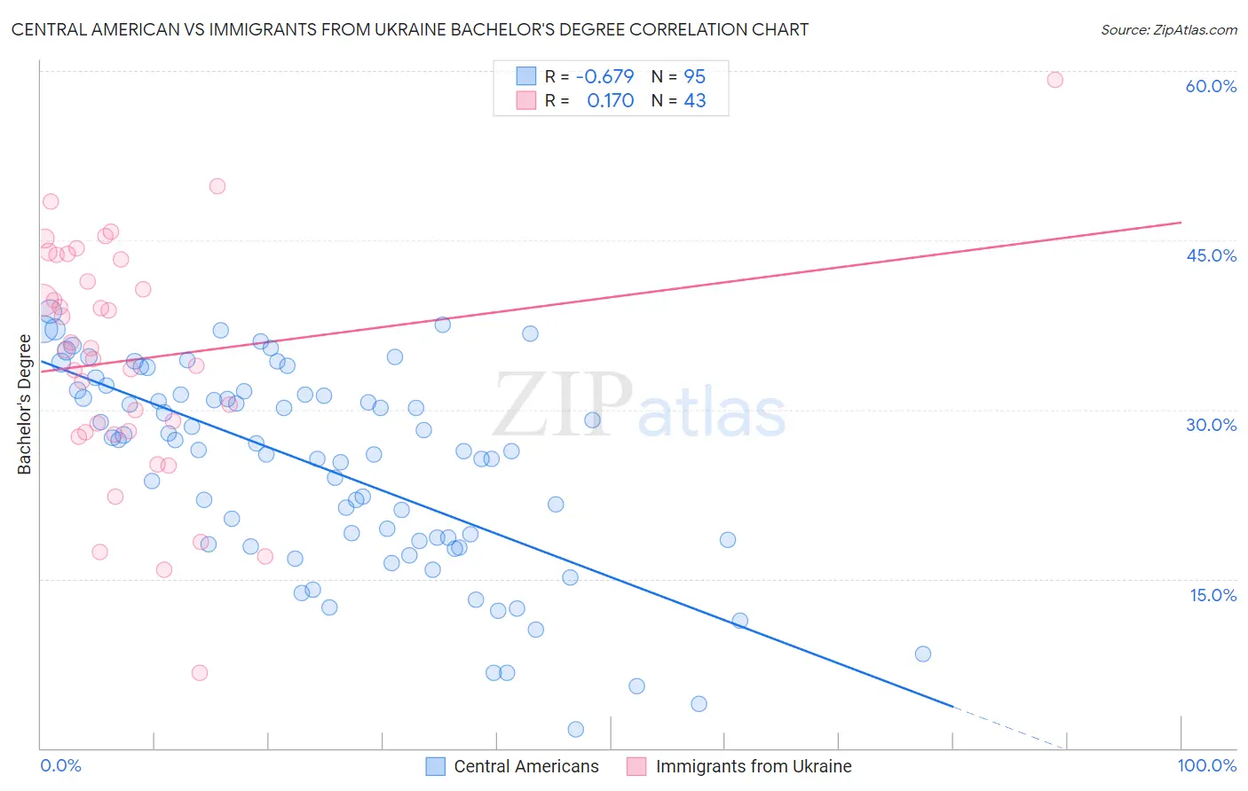 Central American vs Immigrants from Ukraine Bachelor's Degree