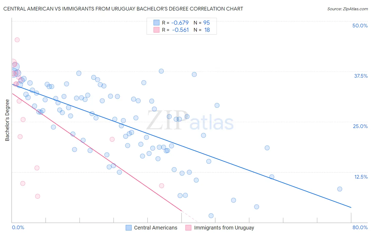 Central American vs Immigrants from Uruguay Bachelor's Degree