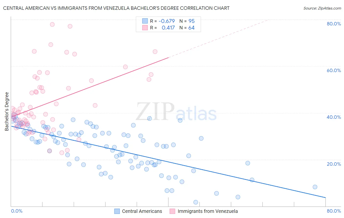 Central American vs Immigrants from Venezuela Bachelor's Degree