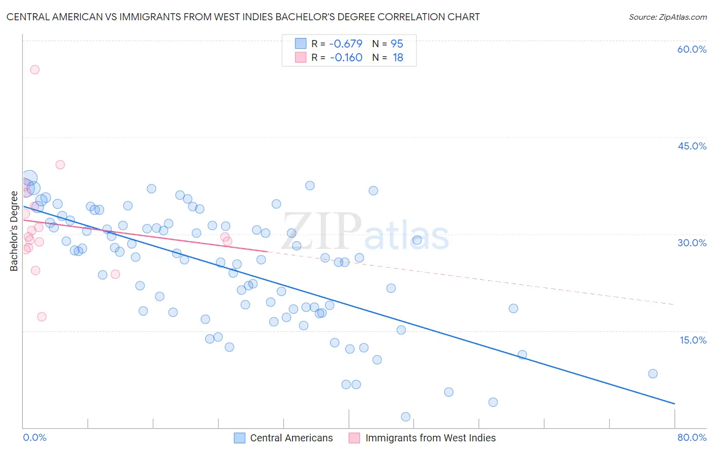 Central American vs Immigrants from West Indies Bachelor's Degree