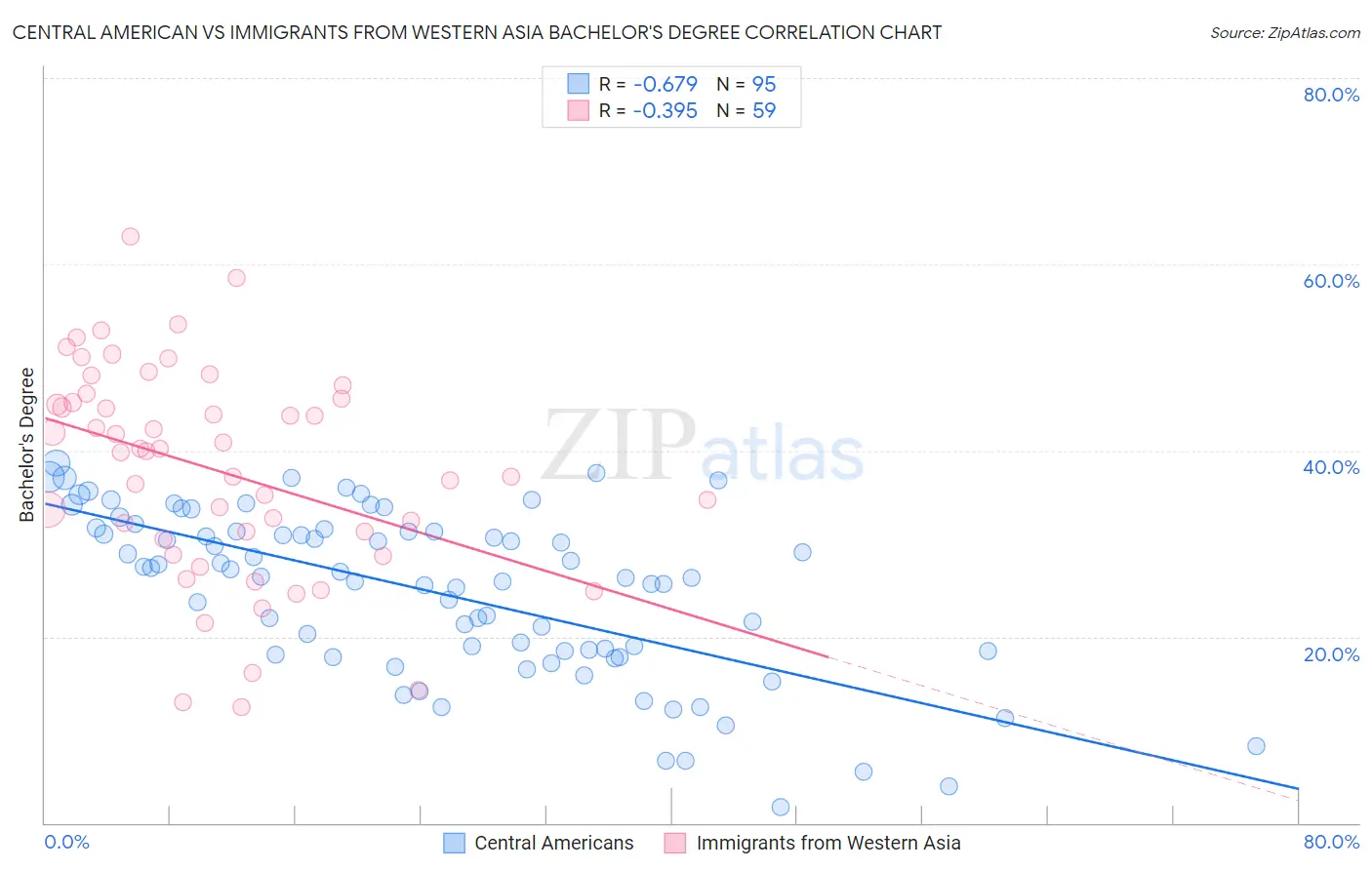 Central American vs Immigrants from Western Asia Bachelor's Degree