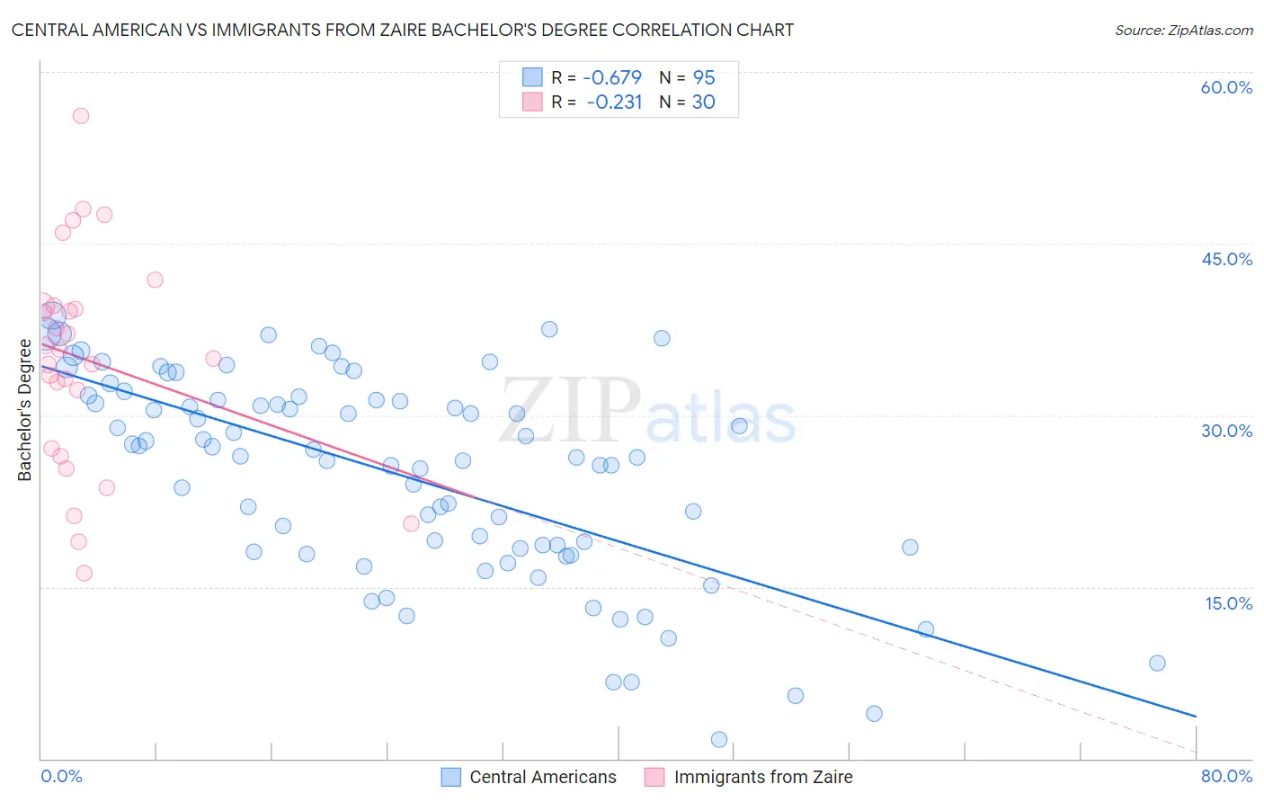 Central American vs Immigrants from Zaire Bachelor's Degree