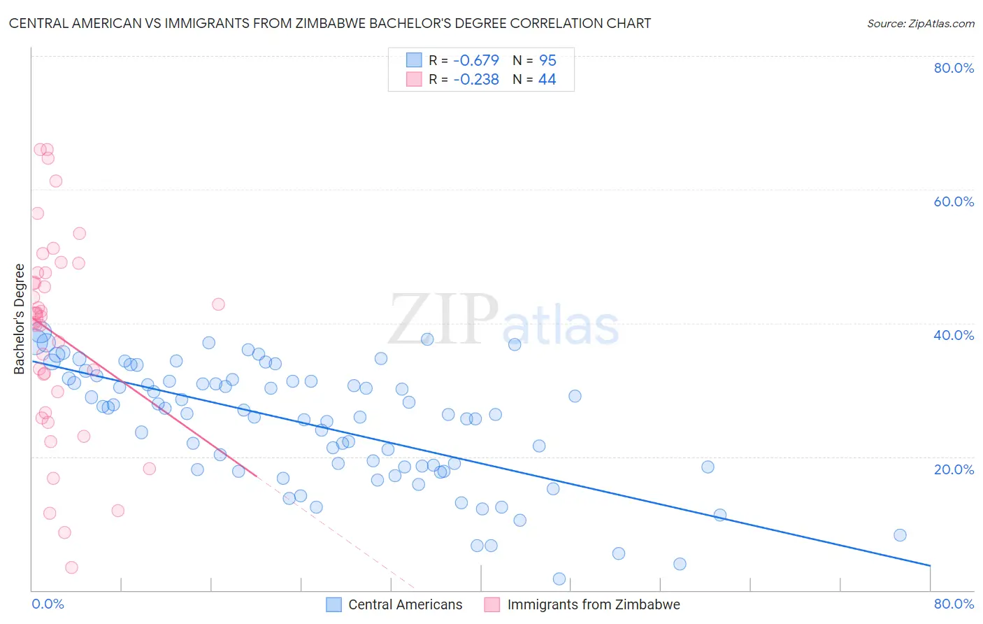 Central American vs Immigrants from Zimbabwe Bachelor's Degree