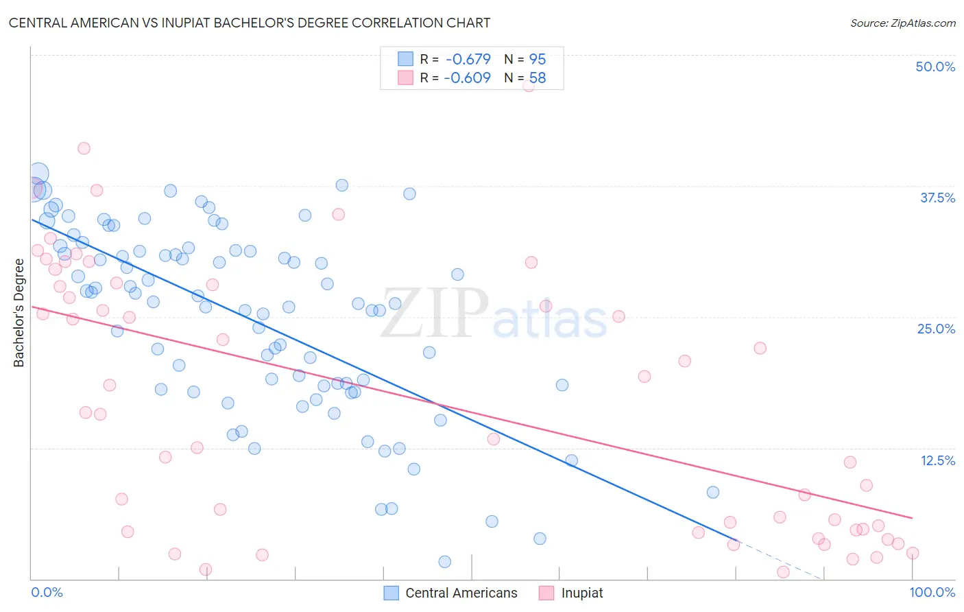 Central American vs Inupiat Bachelor's Degree