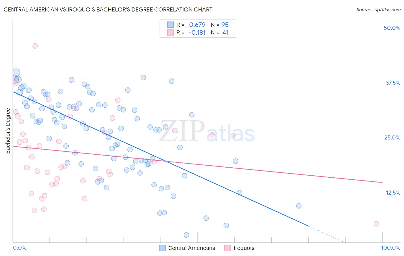 Central American vs Iroquois Bachelor's Degree